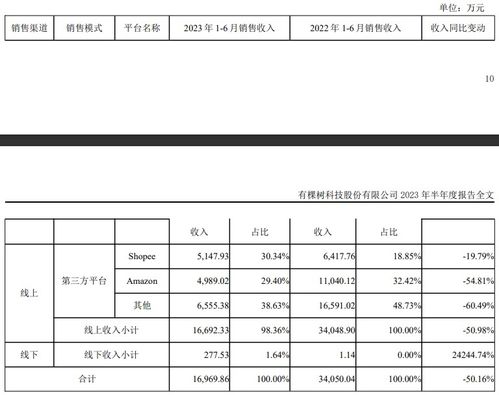 有棵樹上半年業(yè)績(jī)深度剖析 電子產(chǎn)品銷售遇冷，營(yíng)收驟降44.4%至2.35億元